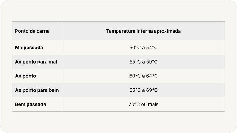 tabela de ponto da carne